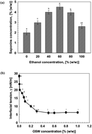 Graphical abstract: Formulation and characterization of oil-in-water nanoemulsions stabilized by crude saponins isolated from onion skin waste