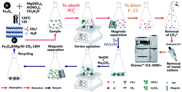 Graphical abstract: Pretreatment by recyclable Fe3O4@Mg/Al-CO3-LDH magnetic nano-adsorbent to dephosphorize for the determination of trace F− and Cl− in phosphorus-rich solutions