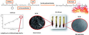 Graphical abstract: Intrinsically flame-retardant polyamide 66 with high flame retardancy and mechanical properties