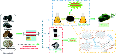 Graphical abstract: Evaluation of adsorptive desulfurization performance and economic applicability comparison of activated carbons prepared from various carbon sources