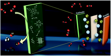Graphical abstract: Homogeneous and heterogeneous molecular catalysts for electrochemical reduction of carbon dioxide