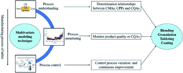 Graphical abstract: Pharmaceutical application of multivariate modelling techniques: a review on the manufacturing of tablets