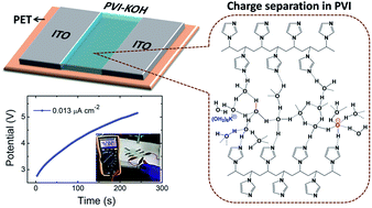 Graphical abstract: Ionic transport kinetics and enhanced energy storage in the electrode/poly(N-vinyl imidazole) interface for micro-supercapacitors