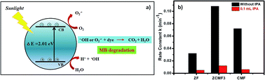 Graphical abstract: Magnetically separable Zn1−xCo0.5xMg0.5xFe2O4 ferrites: stable and efficient sunlight-driven photocatalyst for environmental remediation