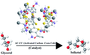Graphical abstract: Rib shaped carbon catalyst derived from Zea mays L. cob for ketalization of glycerol