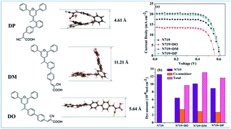 Graphical abstract: The influence of three diphenylpyran isomer co-sensitizers with different sterical structures on N719-based dye sensitized solar cells