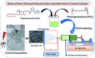 Graphical abstract: Blends of neem oil based polyesteramide as nanofiber mats to control Culicidae