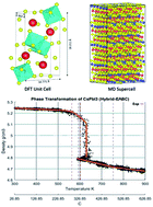 Graphical abstract: New accurate molecular dynamics potential function to model the phase transformation of cesium lead triiodide perovskite (CsPbI3)