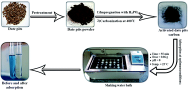 Graphical abstract: Removal of brilliant green dye from synthetic wastewater under batch mode using chemically activated date pit carbon