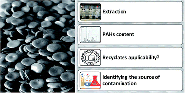 Graphical abstract: The degree and source of plastic recyclates contamination with polycyclic aromatic hydrocarbons