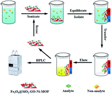 Graphical abstract: Magnetic graphene oxide-ultrathin nickel–organic framework composite for the extraction and determination of epoxiconazole in food samples