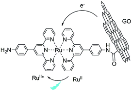 Graphical abstract: A photoredox catalysed Heck reaction via hole transfer from a Ru(ii)-bis(terpyridine) complex to graphene oxide