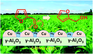 Graphical abstract: Chromium-free Cu@Mg/γ-Al2O3 – an active catalyst for selective hydrogenation of furfural to furfuryl alcohol