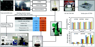 Graphical abstract: Liquid fuel from waste tires: novel refining, advanced characterization and utilization in engines with ethyl levulinate as an additive