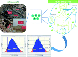 Graphical abstract: Health and ecological risk assessment and simulation of heavy metal-contaminated soil of Tehran landfill