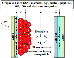 Graphical abstract: Recent advances in graphene-based materials for dye-sensitized solar cell fabrication