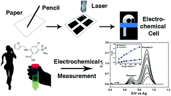 Graphical abstract: Enhanced performance of pencil-drawn paper-based electrodes by laser-scribing treatment