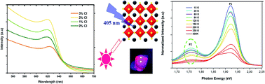 Graphical abstract: Effect of doping on the phase stability and photophysical properties of CsPbI2Br perovskite thin films