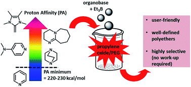Graphical abstract: A simplified approach for the metal-free polymerization of propylene oxide