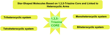 Graphical abstract: Synthesis of novel star-shaped molecules based on a 1,3,5-triazine core linked to different heterocyclic systems as novel hybrid molecules