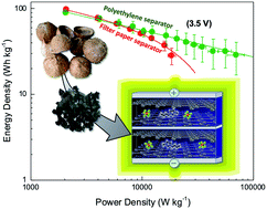 Graphical abstract: Graphite-type activated carbon from coconut shell: a natural source for eco-friendly non-volatile storage devices