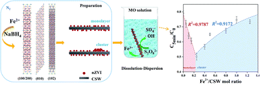 Graphical abstract: Efficient activation of persulfate by calcium sulfate whisker supported nanoscale zero-valent iron for methyl orange removal