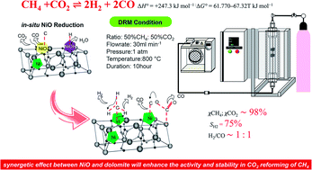 Graphical abstract: Promoting dry reforming of methane via bifunctional NiO/dolomite catalysts for production of hydrogen-rich syngas