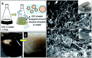 Graphical abstract: Pickering-emulsion-templated synthesis of 3D hollow graphene as an efficient oil absorbent