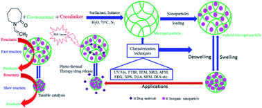 Graphical abstract: Physicochemical aspects of inorganic nanoparticles stabilized in N-vinyl caprolactam based microgels for various applications