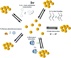 Graphical abstract: Photo-assembly of plasmonic nanoparticles: methods and applications
