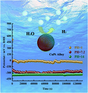 Graphical abstract: A monodispersed CuPt alloy: synthesis and its superior catalytic performance in the hydrogen evolution reaction over a full pH range