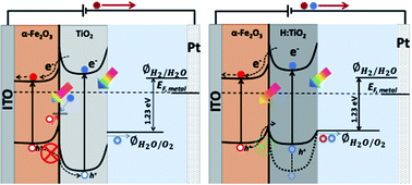 Graphical abstract: Hydrogen induced interface engineering in Fe2O3–TiO2 heterostructures for efficient charge separation for solar-driven water oxidation in photoelectrochemical cells