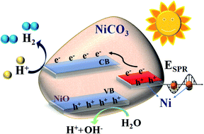 Graphical abstract: Surface plasmon-driven photocatalytic activity of Ni@NiO/NiCO3 core–shell nanostructures