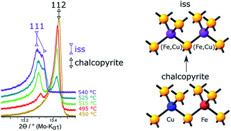 Graphical abstract: Synthesis and stability of single-phase chalcopyrite – a potential reference material for key investigations in chemistry and metallurgical engineering