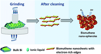 Graphical abstract: Bismuthene nanosheets produced by ionic liquid assisted grinding exfoliation and their use for oxygen reduction reaction
