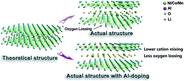 Graphical abstract: Al-doping enables high stability of single-crystalline LiNi0.7Co0.1Mn0.2O2 lithium-ion cathodes at high voltage