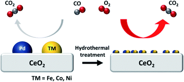 Graphical abstract: Re-dispersion of Pd-based bimetallic catalysts by hydrothermal treatment for CO oxidation