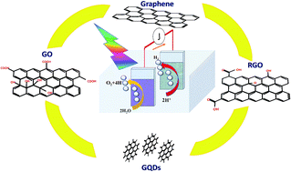 Graphical abstract: Challenges and prospects about the graphene role in the design of photoelectrodes for sunlight-driven water splitting