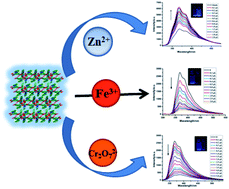 Graphical abstract: A luminescent Cd(ii) coordination polymer as a multi-responsive fluorescent sensor for Zn2+, Fe3+ and Cr2O72− in water with fluorescence enhancement or quenching