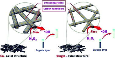 Graphical abstract: Preparation of carbon nanofibrous mats encapsulating zero-valent Fe nanoparticles as Fe reservoir for removal of organic pollutants