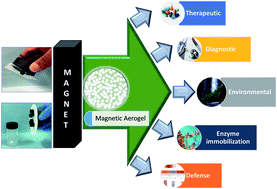 Graphical abstract: Magnetic aerogel: an advanced material of high importance