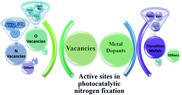 Graphical abstract: Recent advances in photocatalytic nitrogen fixation: from active sites to ammonia quantification methods