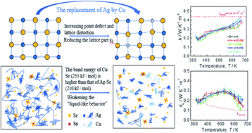 Graphical abstract: N-type thermoelectric Ag8SnSe6 with extremely low lattice thermal conductivity by replacing Ag with Cu