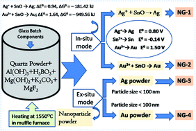 Graphical abstract: Microstructure–mechanical properties of Ag0/Au0 doped K–Mg–Al–Si–O–F glass-ceramics