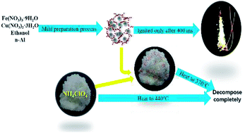Graphical abstract: Facile mass preparation and characterization of Al/copper ferrites metastable intermolecular energetic nanocomposites