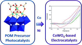 Graphical abstract: Co/Ni-polyoxotungstate photocatalysts as precursor materials for electrocatalytic water oxidation