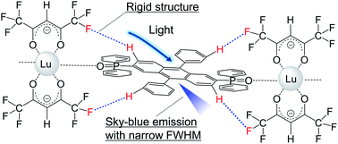 Graphical abstract: Bright sky-blue fluorescence with high color purity: assembly of luminescent diphenyl-anthracene lutetium-based coordination polymer