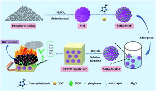 Graphical abstract: Waste to resource: preparation of an efficient adsorbent and its sustainable utilization in flame retardant polyurethane composites
