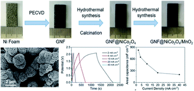 Graphical abstract: High mass loading flower-like MnO2 on NiCo2O4 deposited graphene/nickel foam as high-performance electrodes for asymmetric supercapacitors