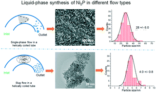 Graphical abstract: Continuous liquid-phase synthesis of nickel phosphide nanoparticles in a helically coiled tube reactor